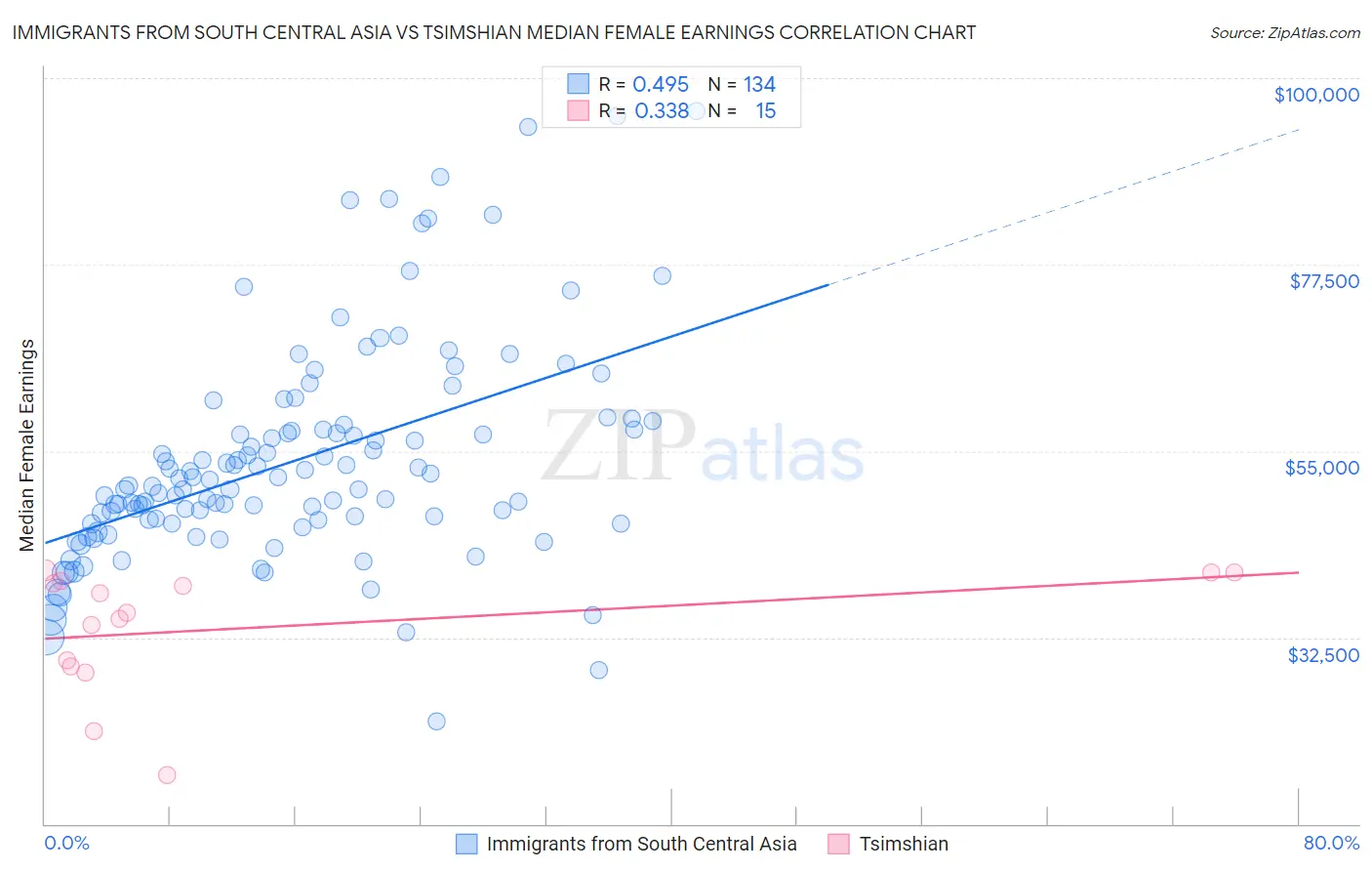 Immigrants from South Central Asia vs Tsimshian Median Female Earnings