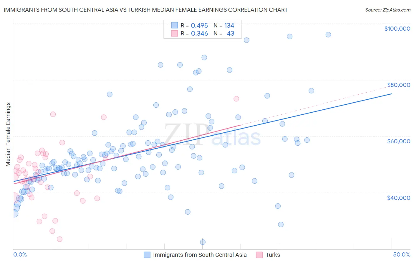 Immigrants from South Central Asia vs Turkish Median Female Earnings