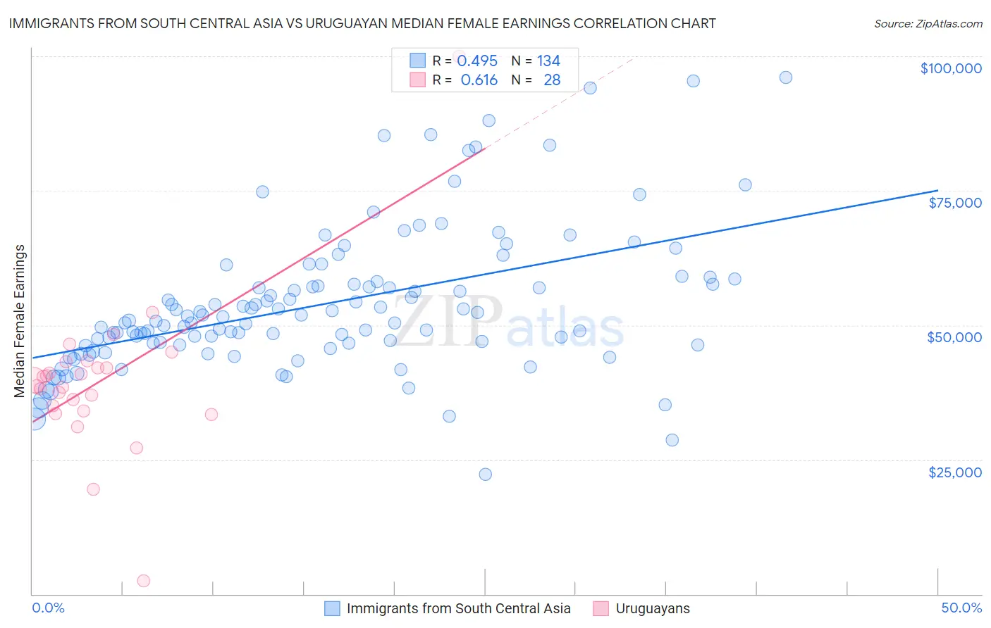 Immigrants from South Central Asia vs Uruguayan Median Female Earnings