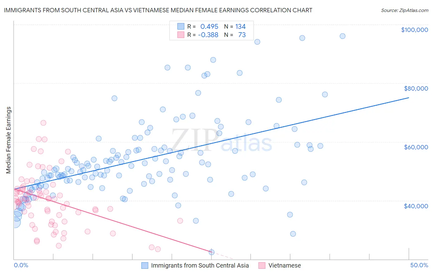 Immigrants from South Central Asia vs Vietnamese Median Female Earnings