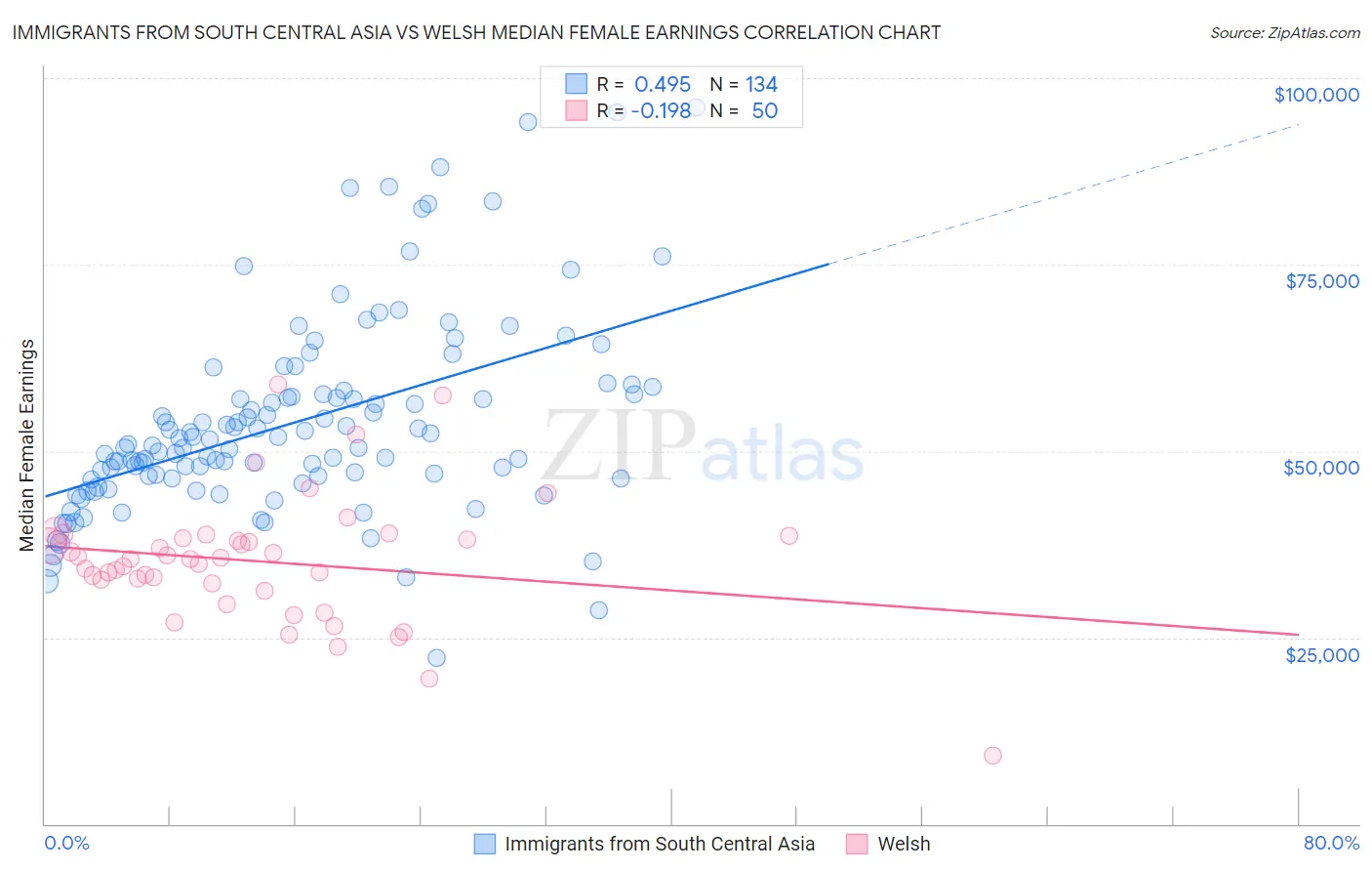 Immigrants from South Central Asia vs Welsh Median Female Earnings