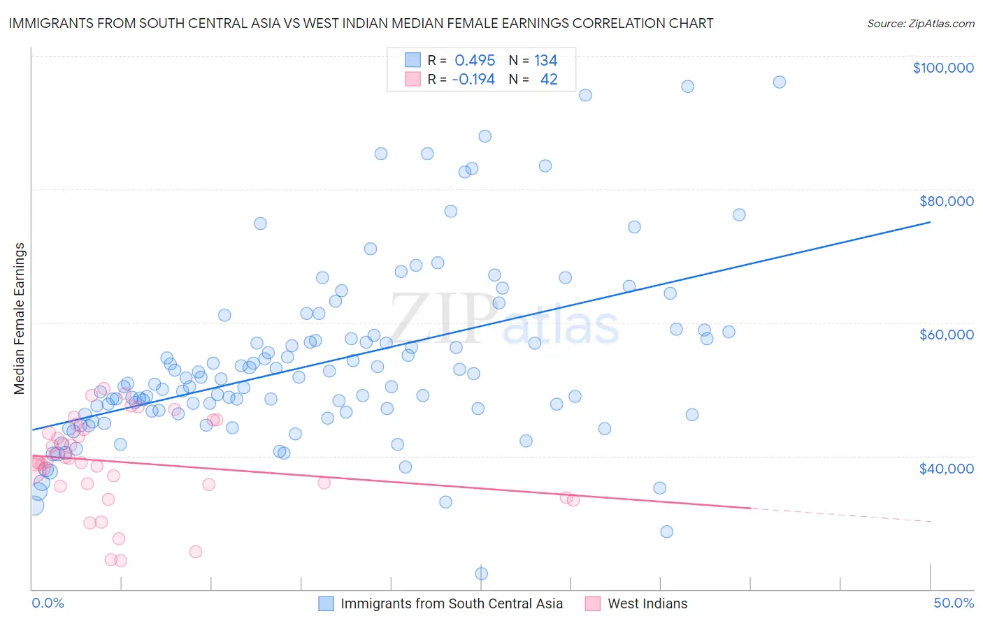 Immigrants from South Central Asia vs West Indian Median Female Earnings