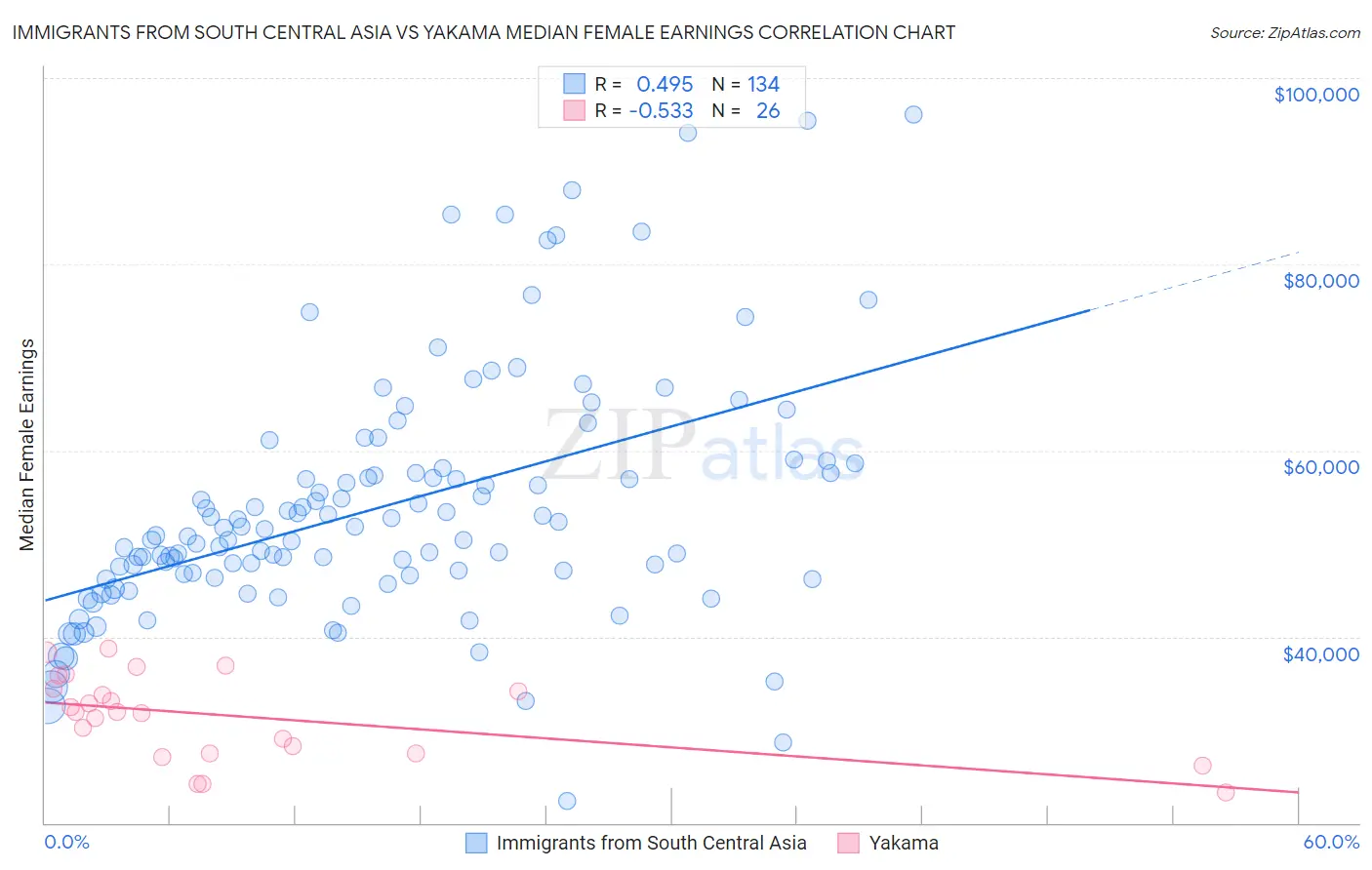Immigrants from South Central Asia vs Yakama Median Female Earnings