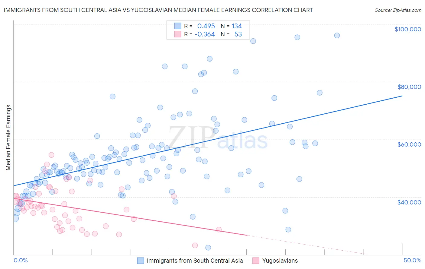 Immigrants from South Central Asia vs Yugoslavian Median Female Earnings