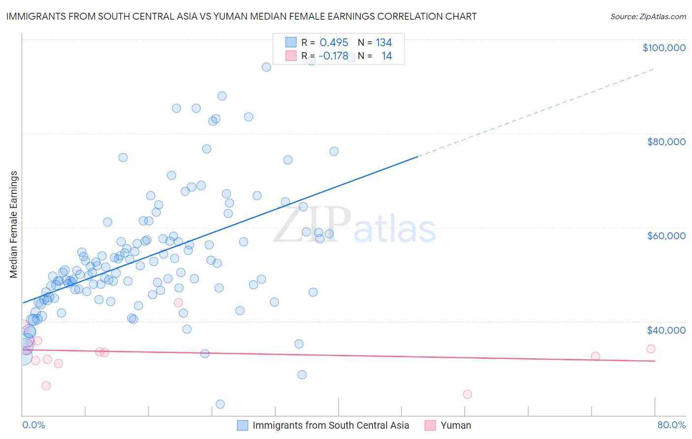Immigrants from South Central Asia vs Yuman Median Female Earnings