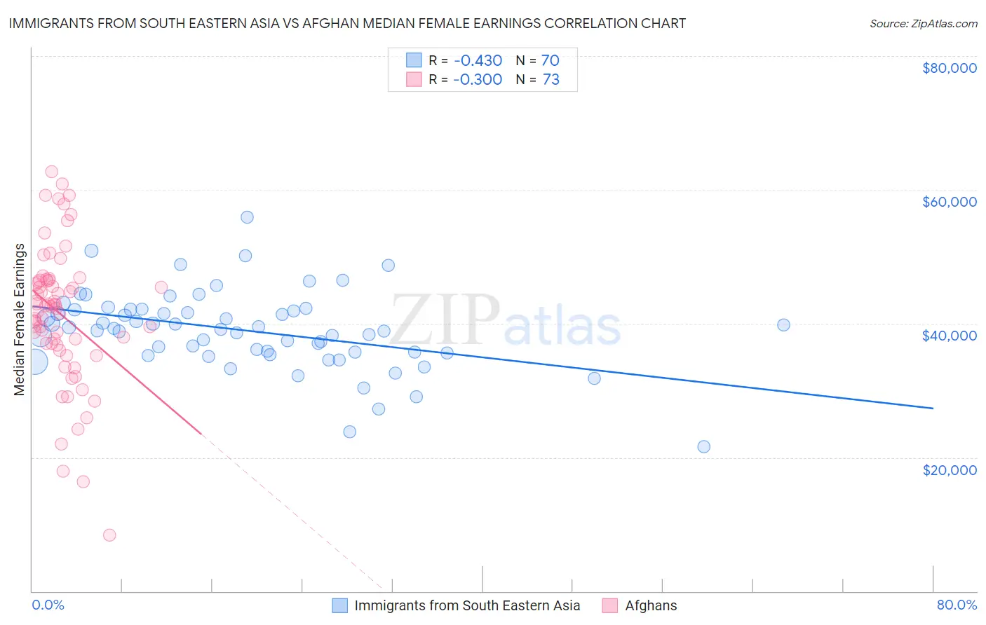 Immigrants from South Eastern Asia vs Afghan Median Female Earnings