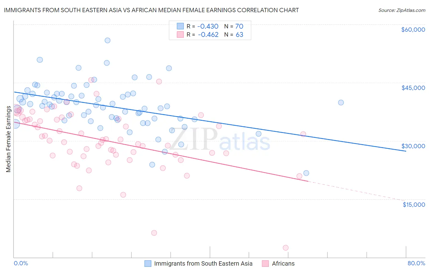 Immigrants from South Eastern Asia vs African Median Female Earnings