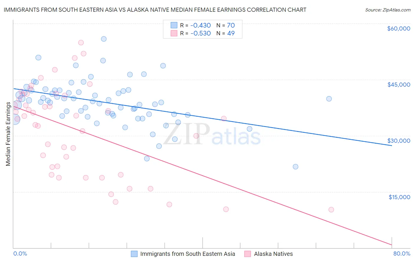 Immigrants from South Eastern Asia vs Alaska Native Median Female Earnings