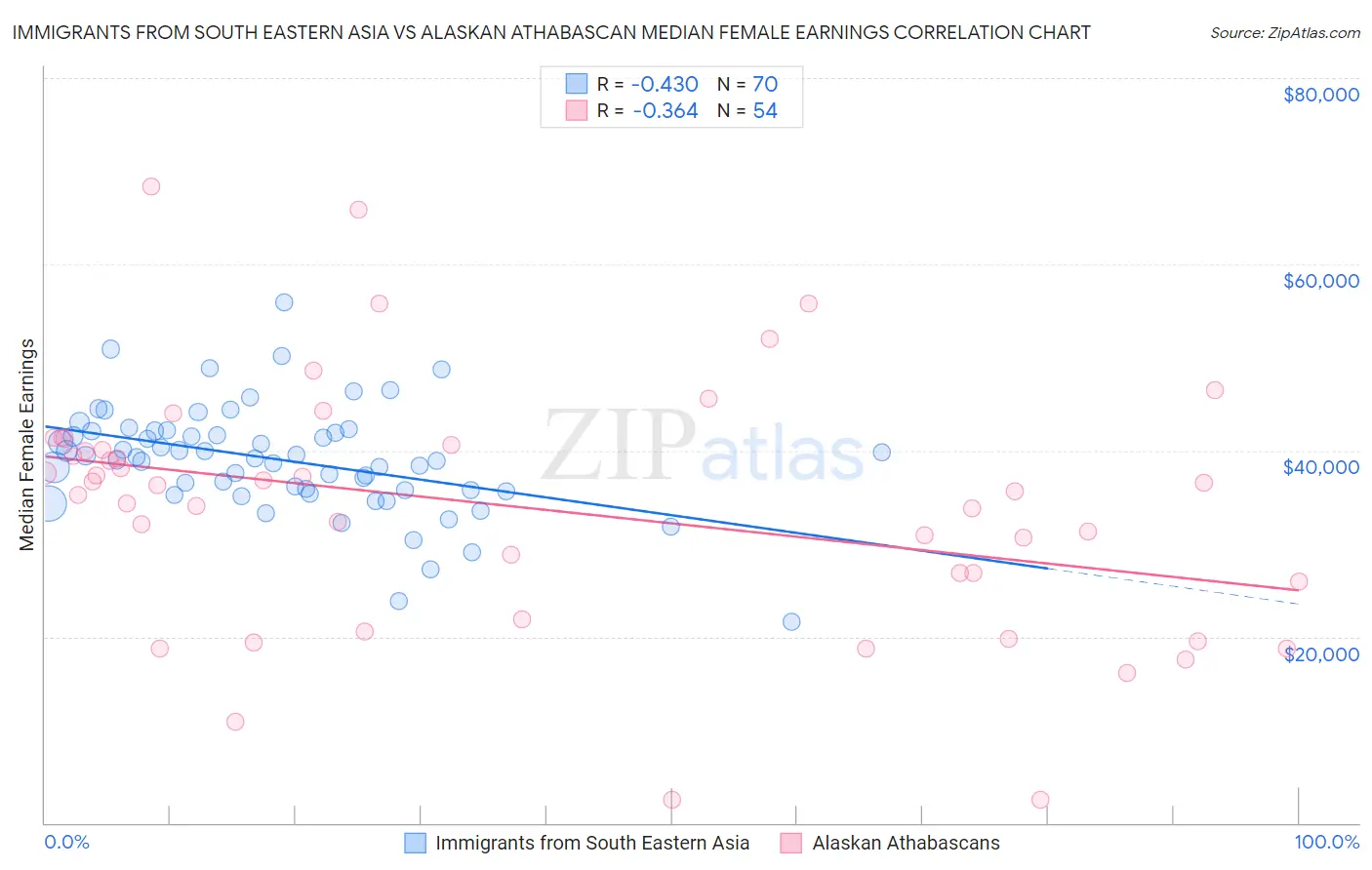 Immigrants from South Eastern Asia vs Alaskan Athabascan Median Female Earnings