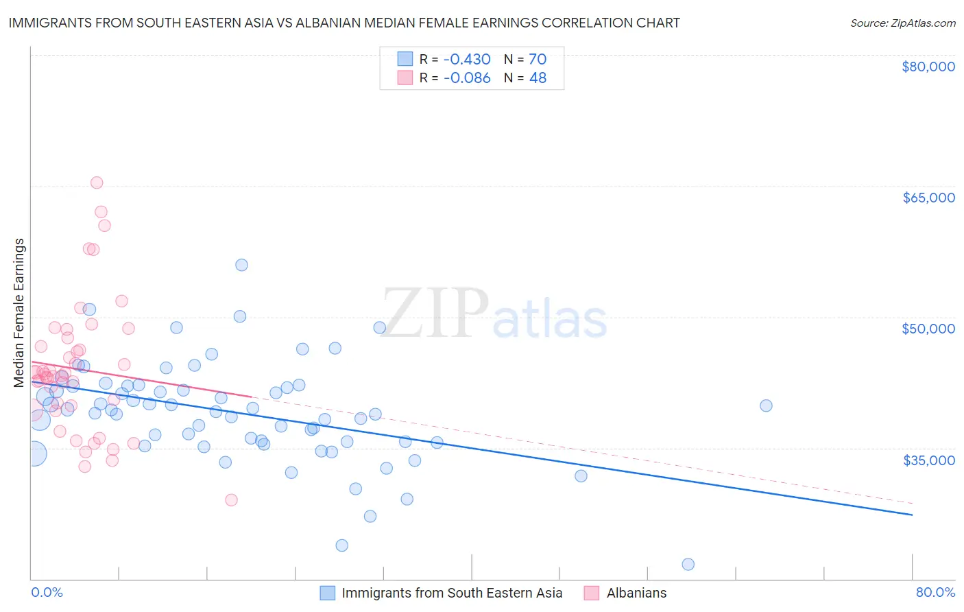 Immigrants from South Eastern Asia vs Albanian Median Female Earnings