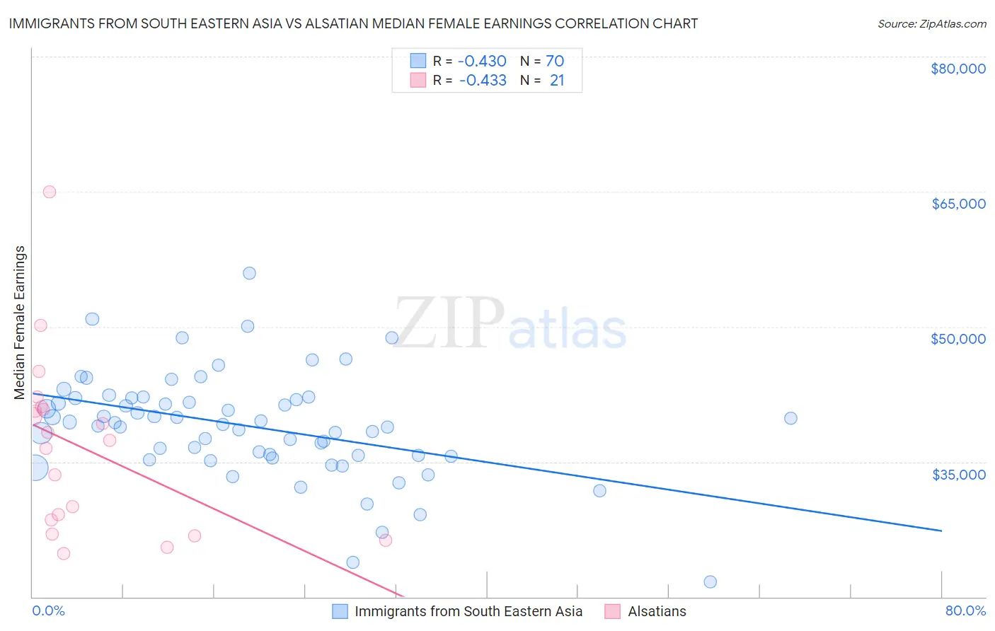 Immigrants from South Eastern Asia vs Alsatian Median Female Earnings