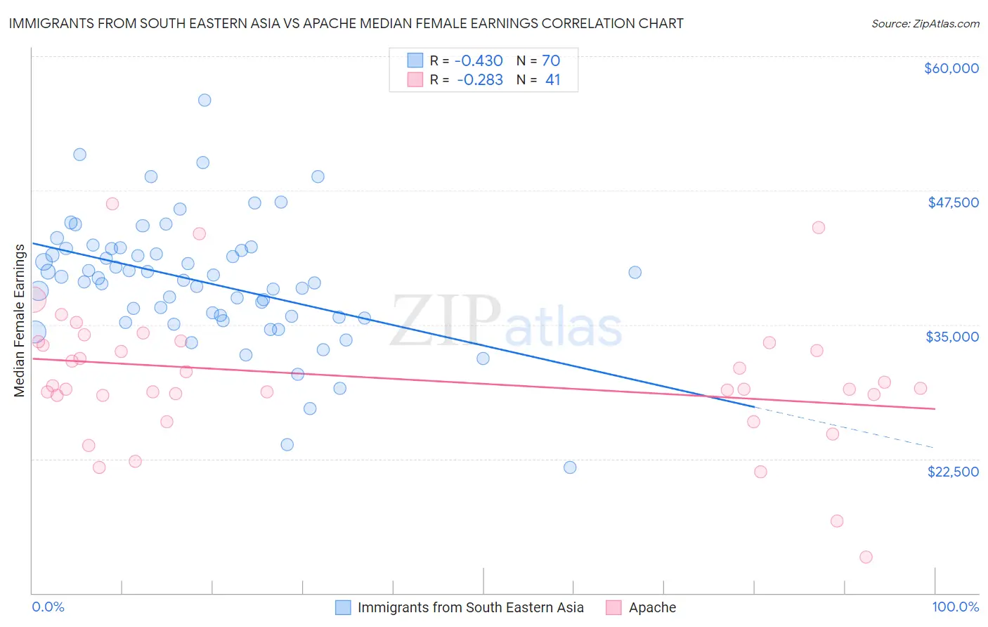 Immigrants from South Eastern Asia vs Apache Median Female Earnings