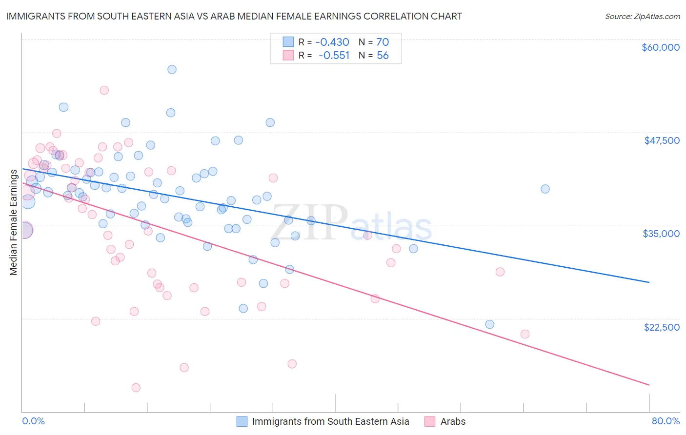 Immigrants from South Eastern Asia vs Arab Median Female Earnings