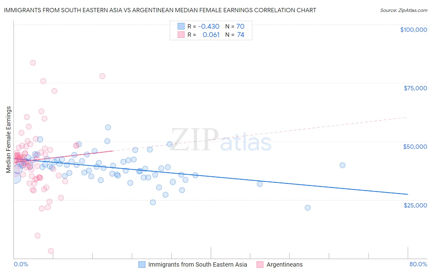 Immigrants from South Eastern Asia vs Argentinean Median Female Earnings