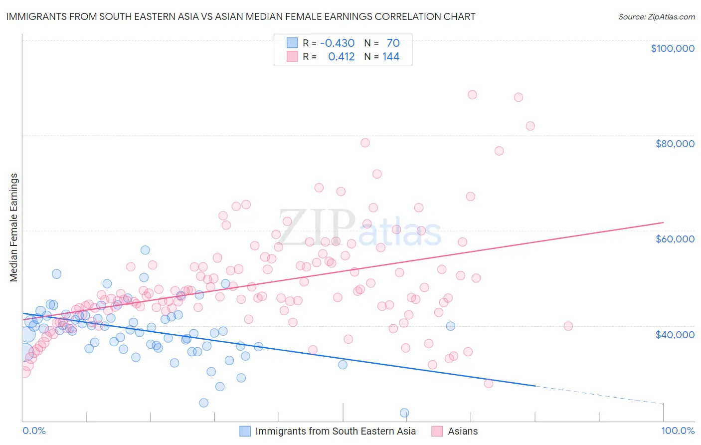 Immigrants from South Eastern Asia vs Asian Median Female Earnings