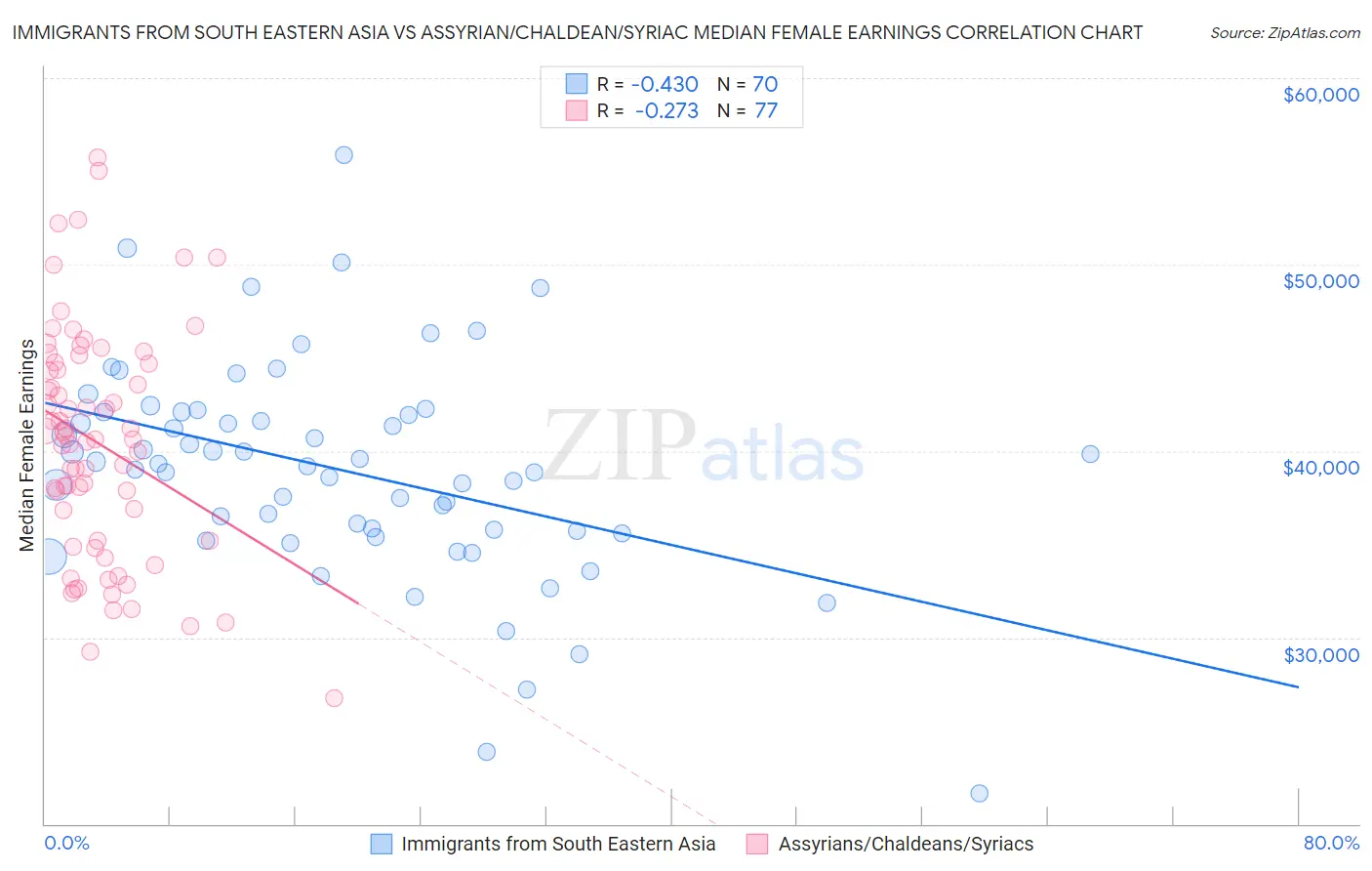 Immigrants from South Eastern Asia vs Assyrian/Chaldean/Syriac Median Female Earnings