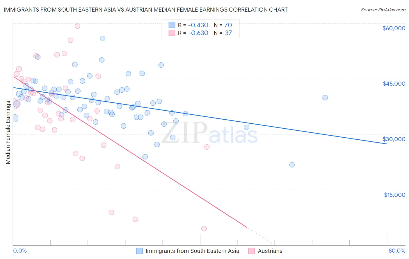 Immigrants from South Eastern Asia vs Austrian Median Female Earnings