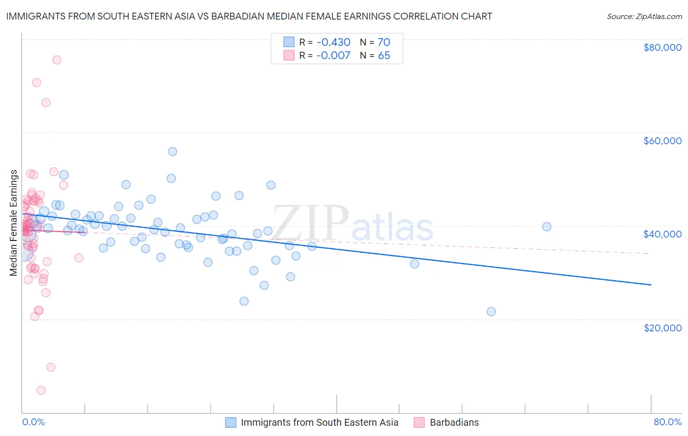 Immigrants from South Eastern Asia vs Barbadian Median Female Earnings