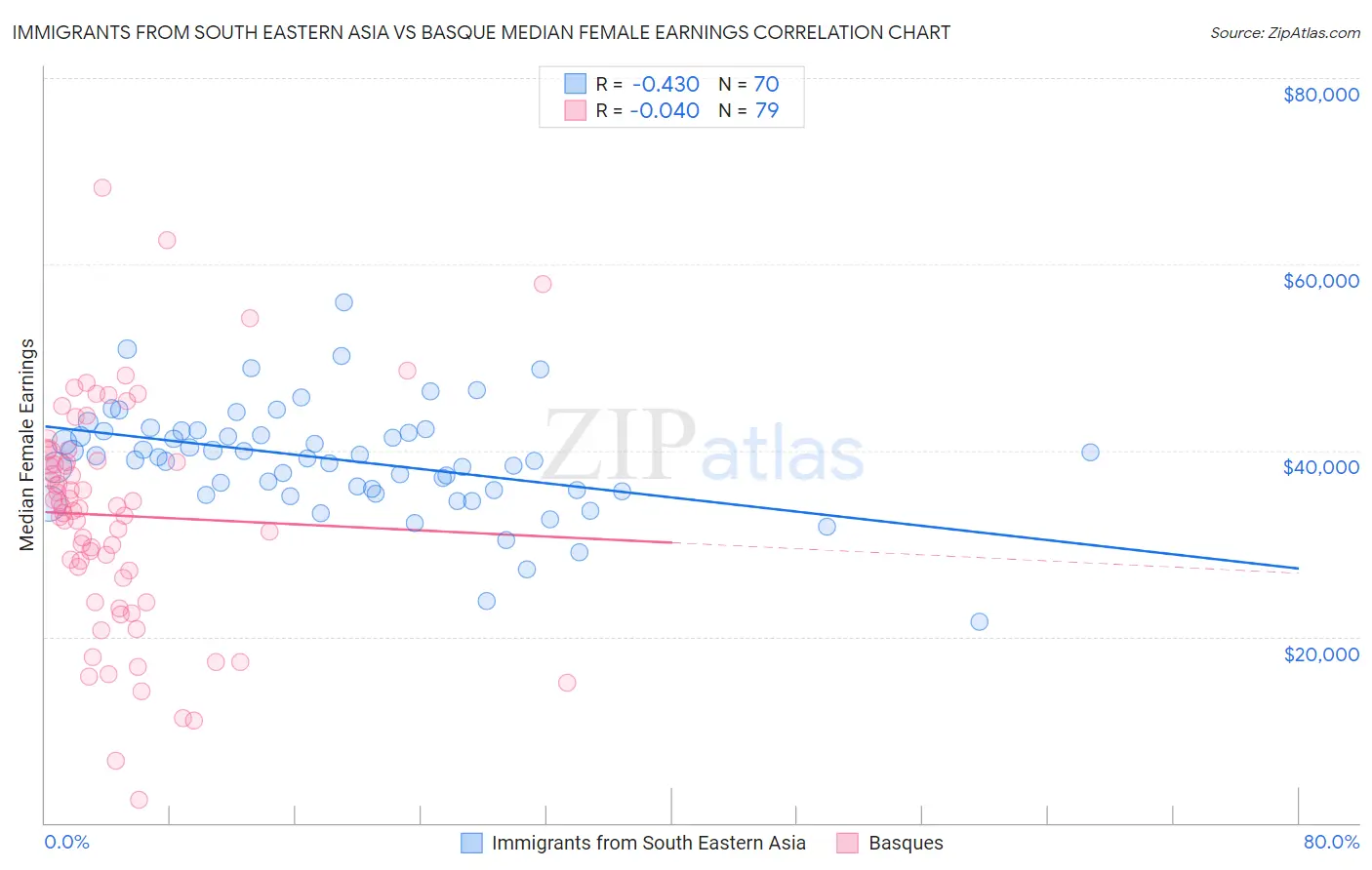 Immigrants from South Eastern Asia vs Basque Median Female Earnings