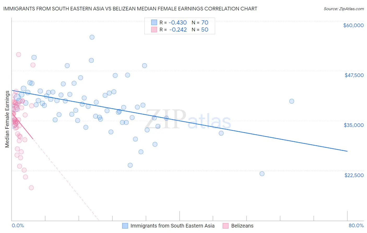 Immigrants from South Eastern Asia vs Belizean Median Female Earnings