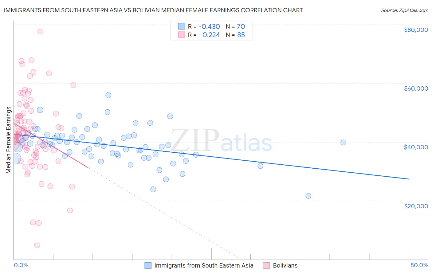 Immigrants from South Eastern Asia vs Bolivian Median Female Earnings