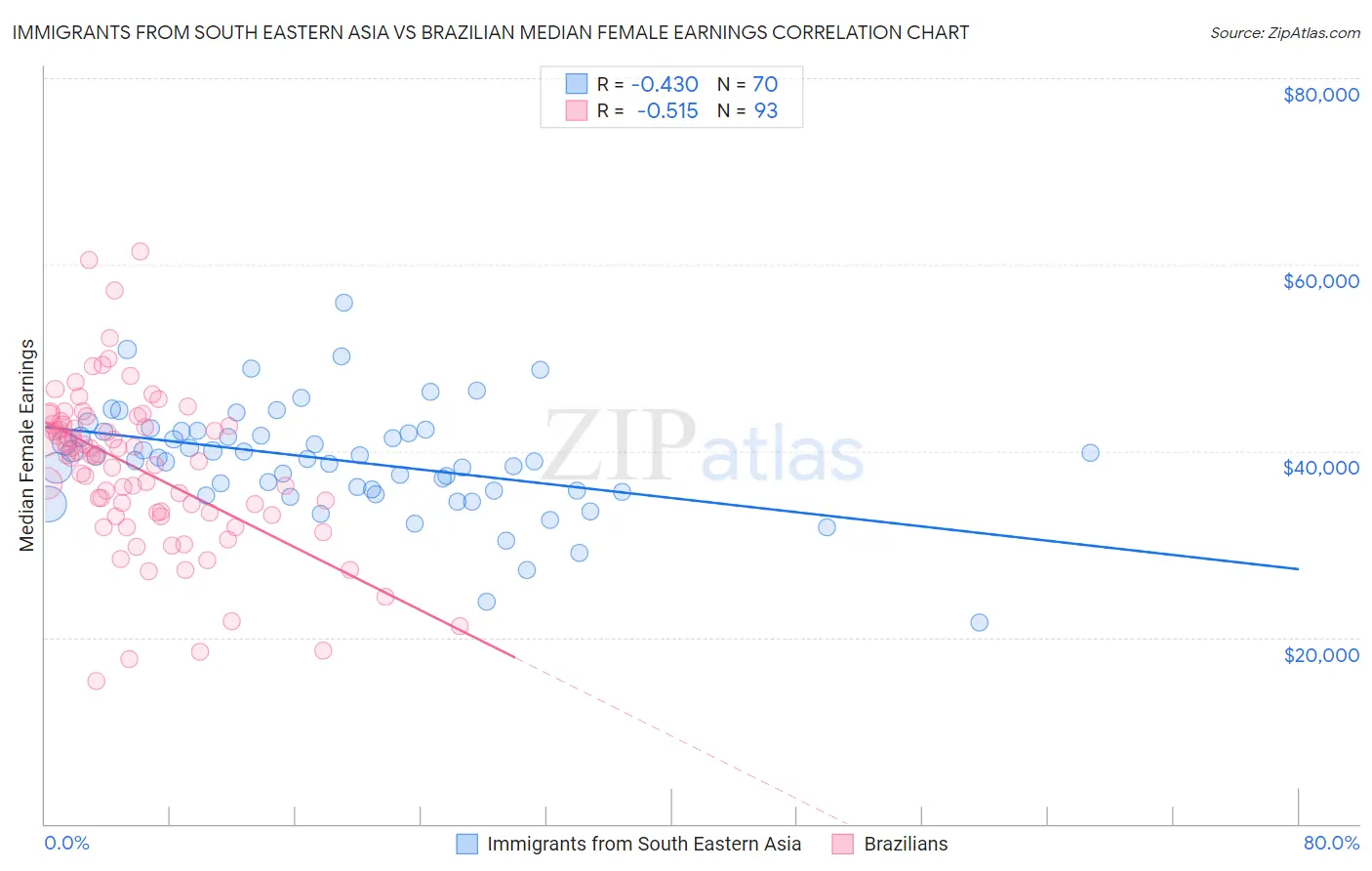 Immigrants from South Eastern Asia vs Brazilian Median Female Earnings