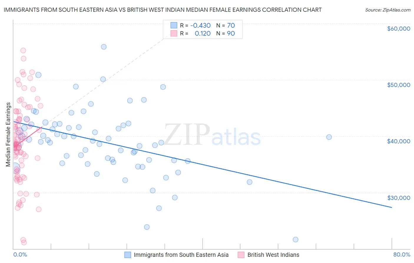 Immigrants from South Eastern Asia vs British West Indian Median Female Earnings