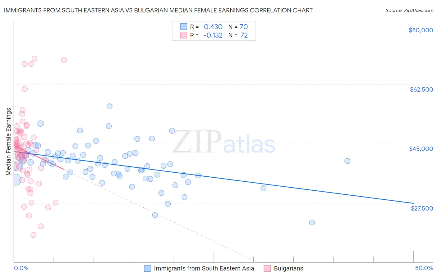 Immigrants from South Eastern Asia vs Bulgarian Median Female Earnings