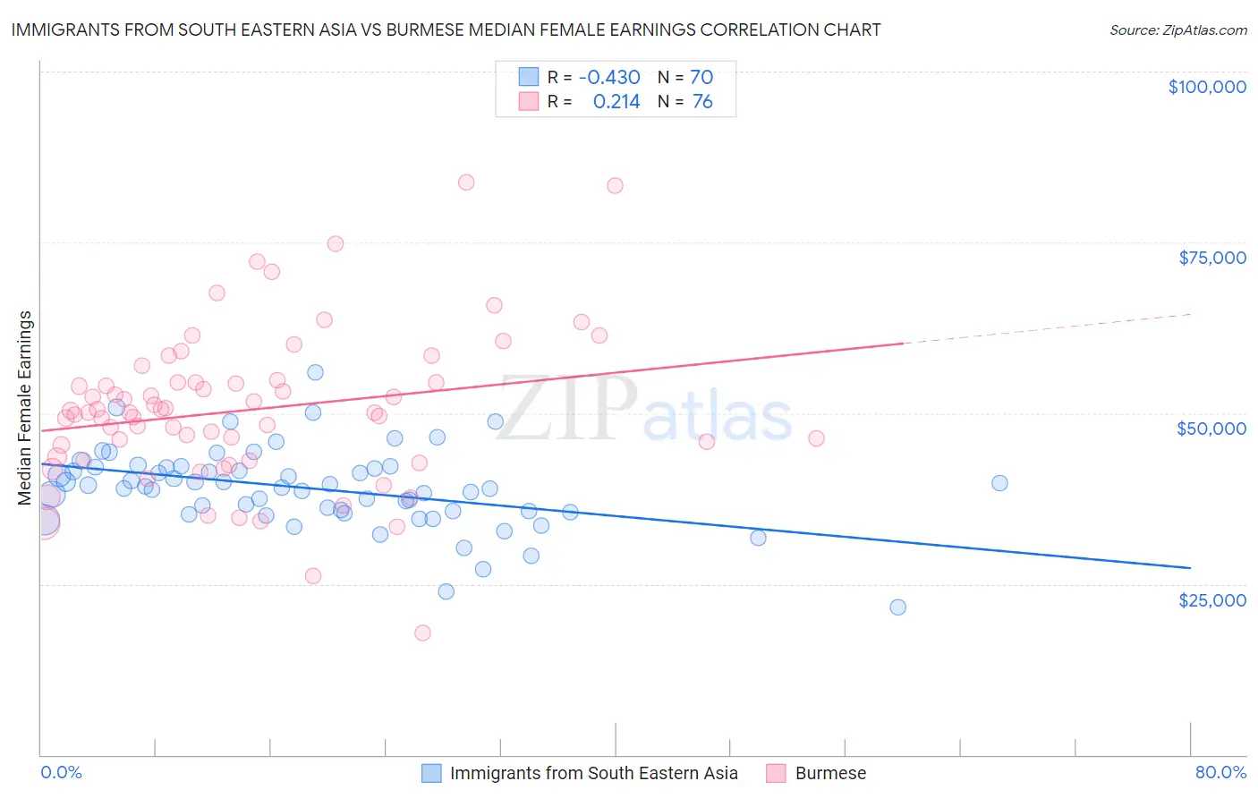 Immigrants from South Eastern Asia vs Burmese Median Female Earnings