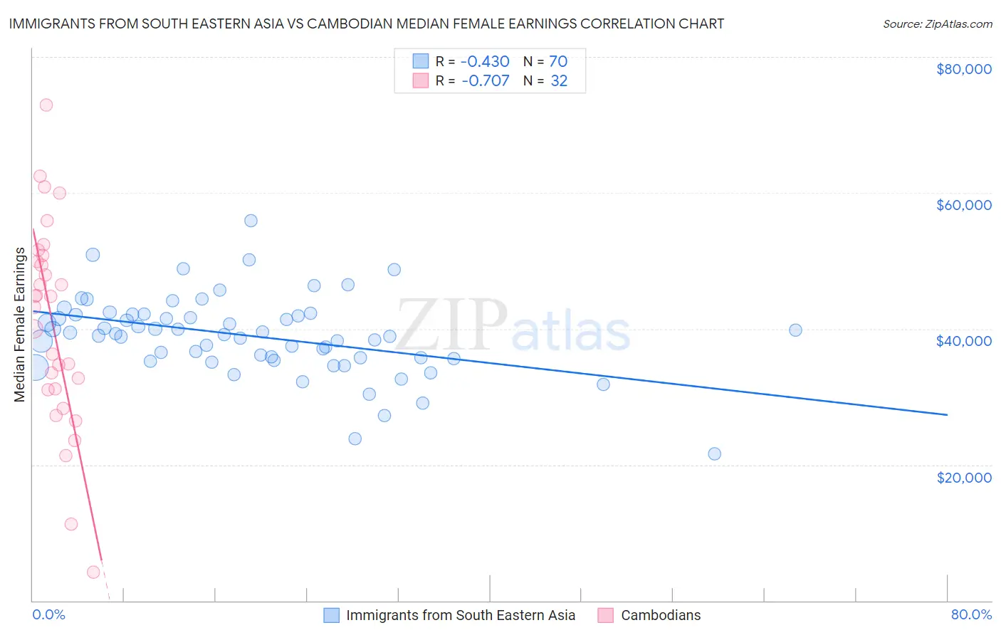 Immigrants from South Eastern Asia vs Cambodian Median Female Earnings