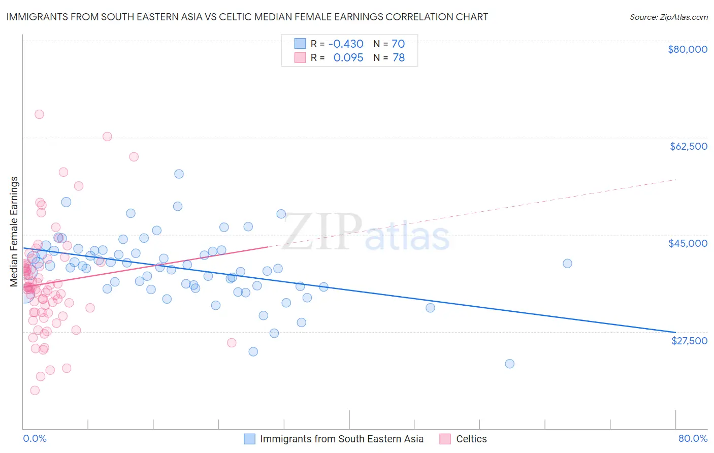 Immigrants from South Eastern Asia vs Celtic Median Female Earnings