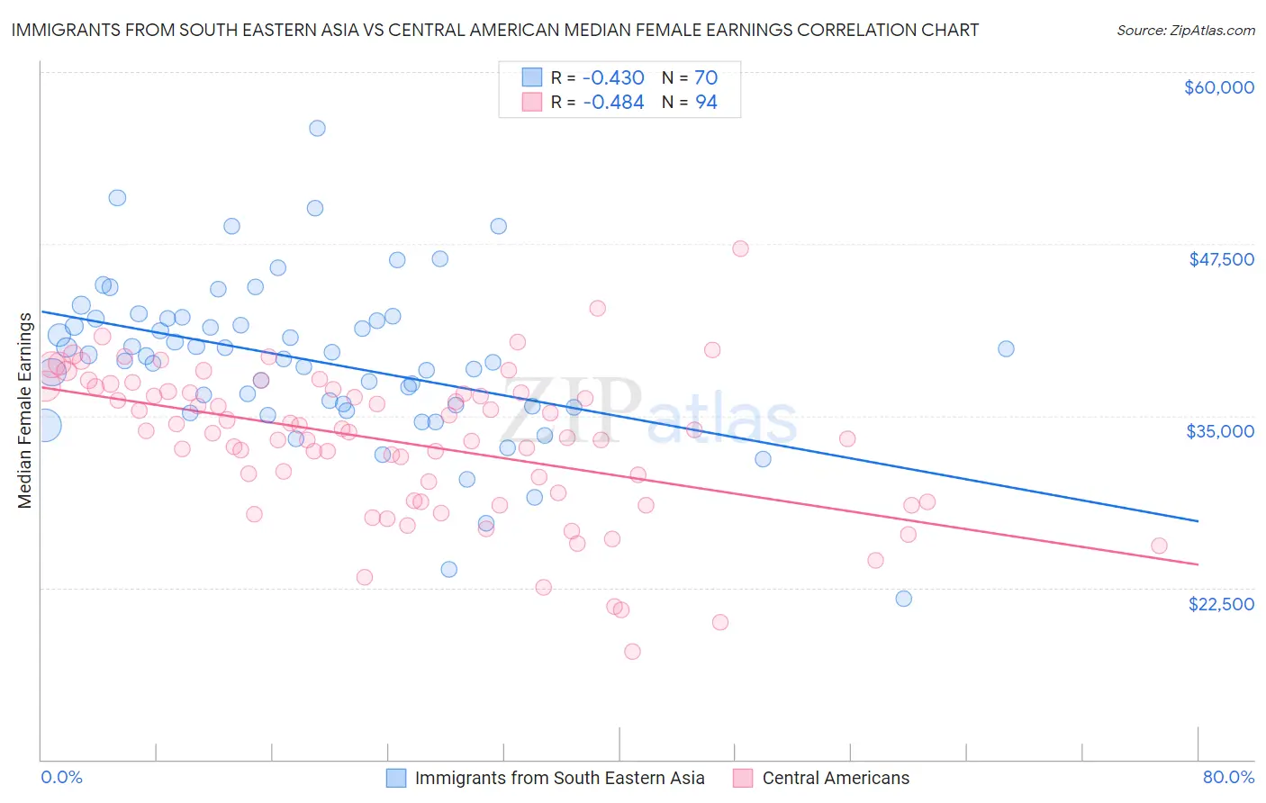 Immigrants from South Eastern Asia vs Central American Median Female Earnings