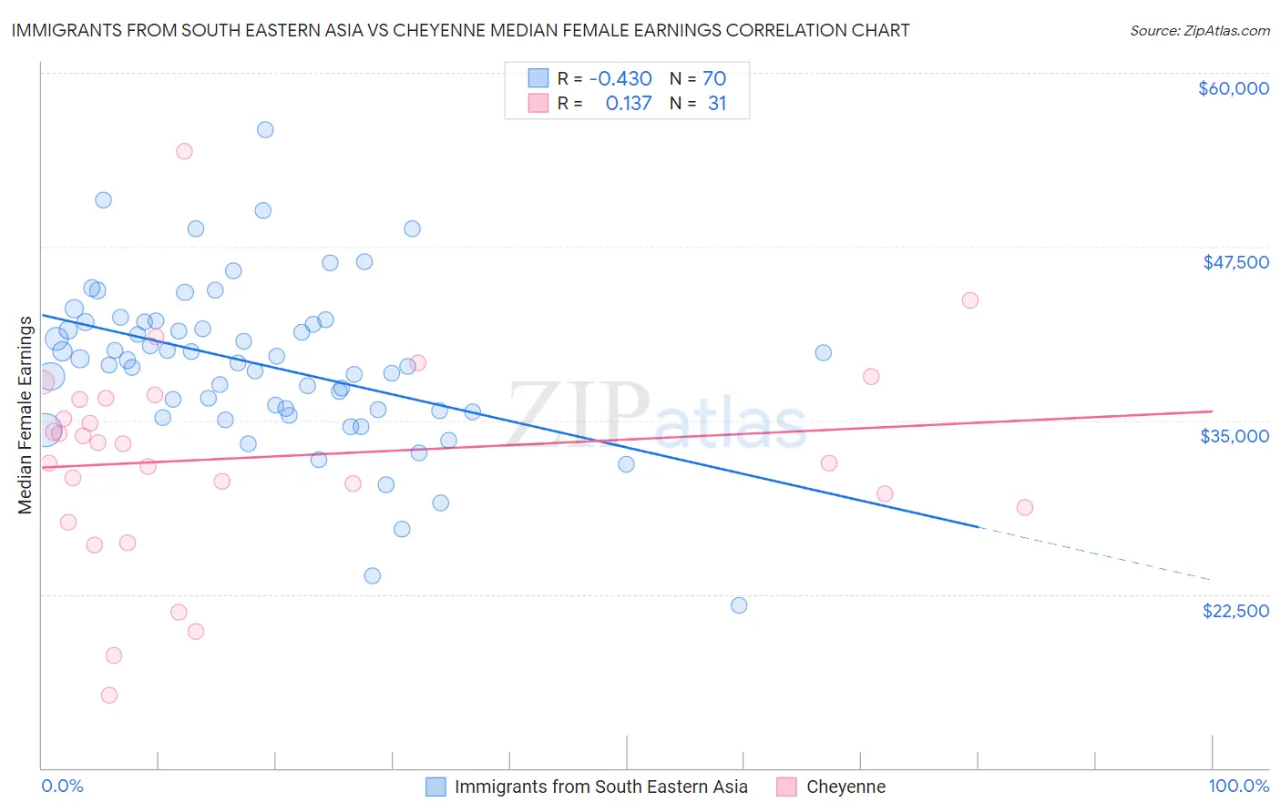 Immigrants from South Eastern Asia vs Cheyenne Median Female Earnings