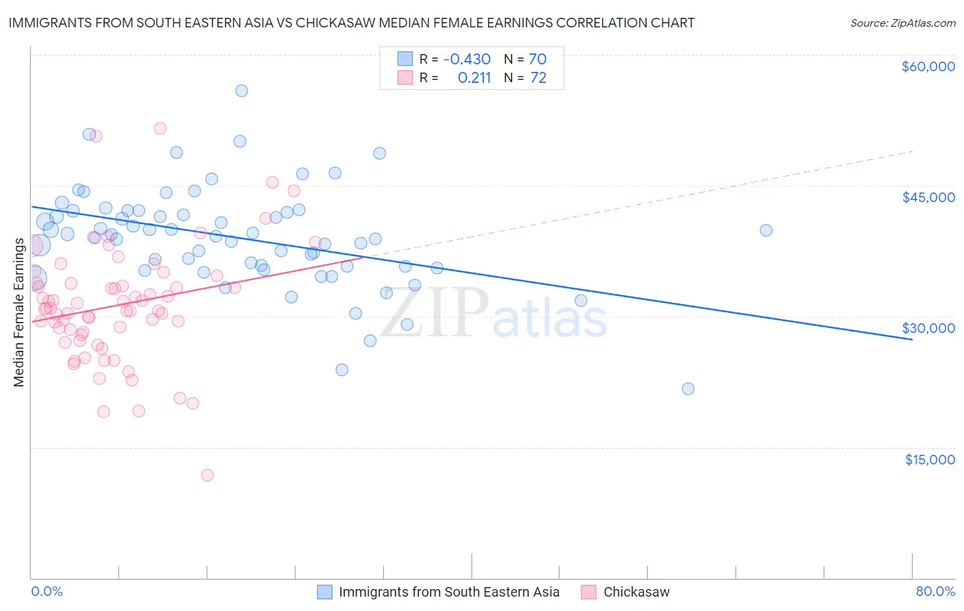 Immigrants from South Eastern Asia vs Chickasaw Median Female Earnings