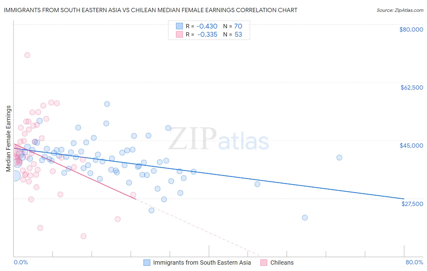 Immigrants from South Eastern Asia vs Chilean Median Female Earnings