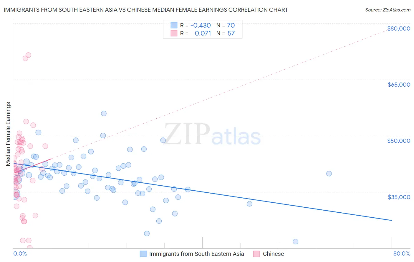 Immigrants from South Eastern Asia vs Chinese Median Female Earnings