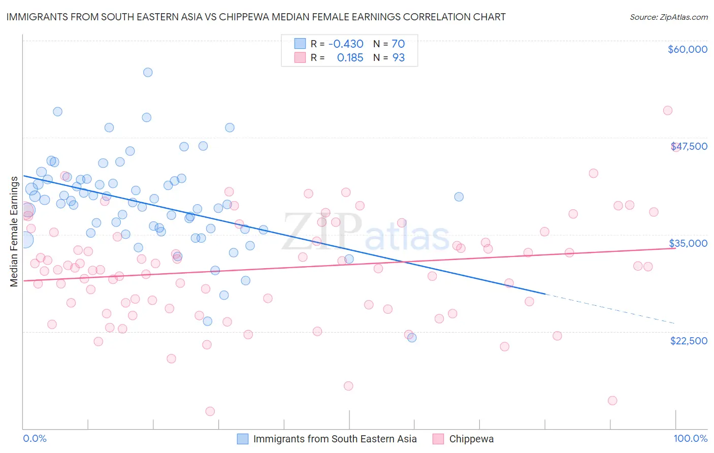 Immigrants from South Eastern Asia vs Chippewa Median Female Earnings