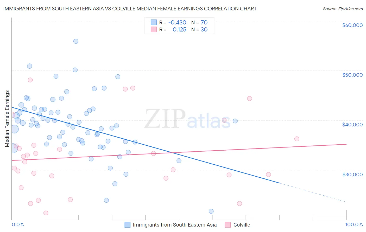 Immigrants from South Eastern Asia vs Colville Median Female Earnings