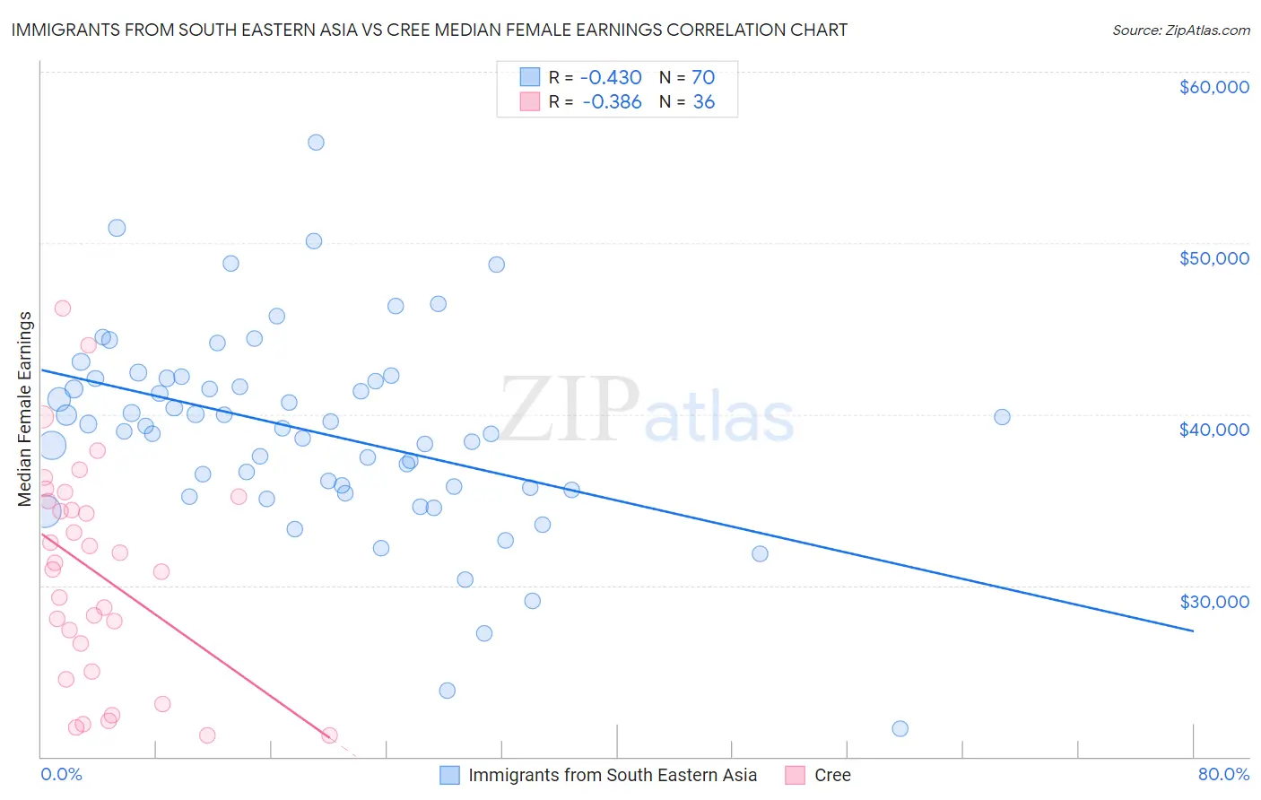 Immigrants from South Eastern Asia vs Cree Median Female Earnings