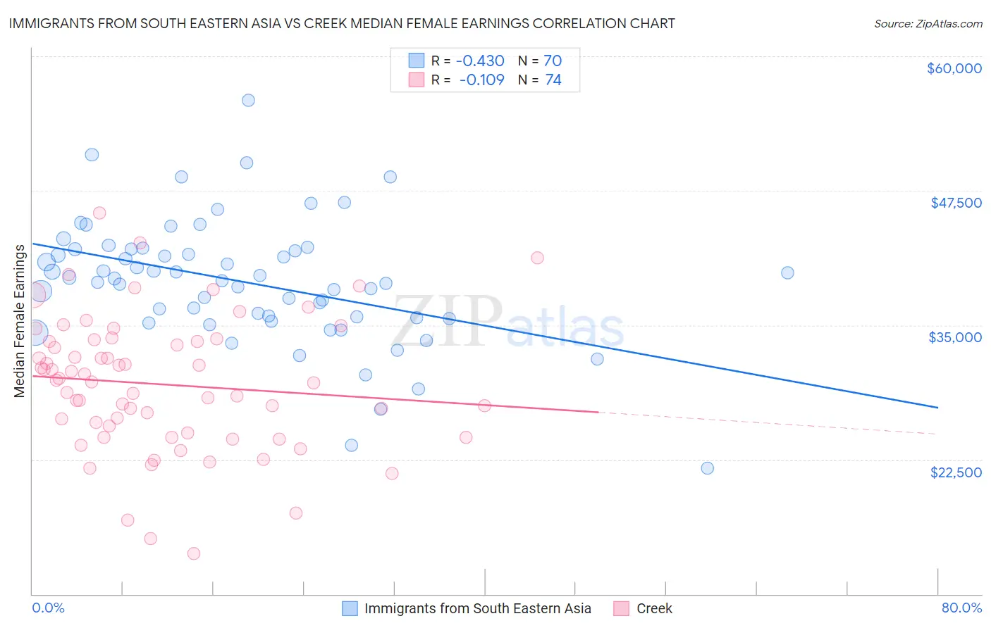 Immigrants from South Eastern Asia vs Creek Median Female Earnings