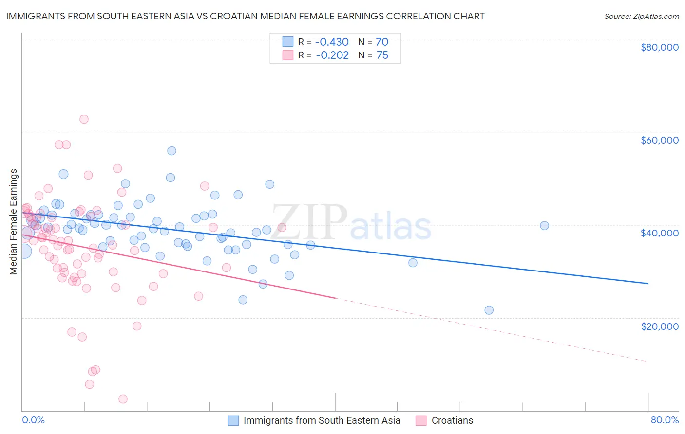 Immigrants from South Eastern Asia vs Croatian Median Female Earnings