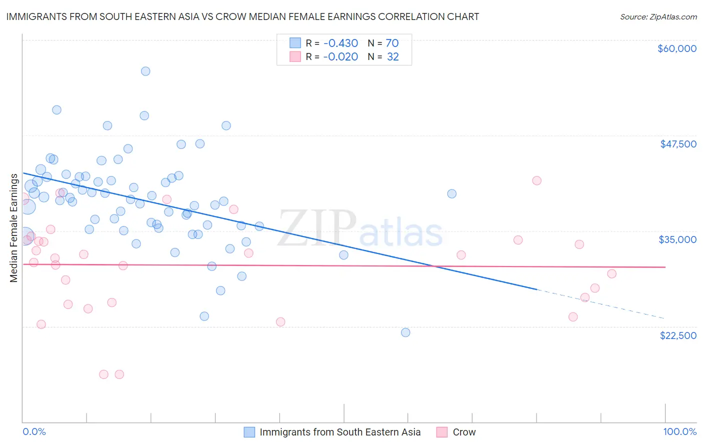 Immigrants from South Eastern Asia vs Crow Median Female Earnings