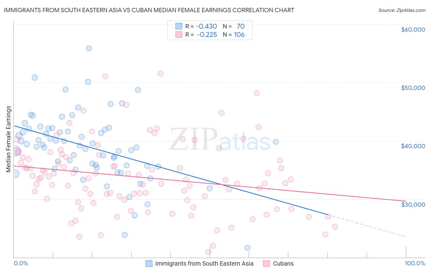 Immigrants from South Eastern Asia vs Cuban Median Female Earnings