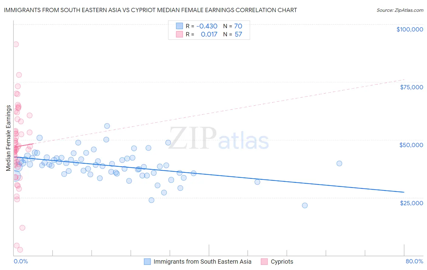 Immigrants from South Eastern Asia vs Cypriot Median Female Earnings