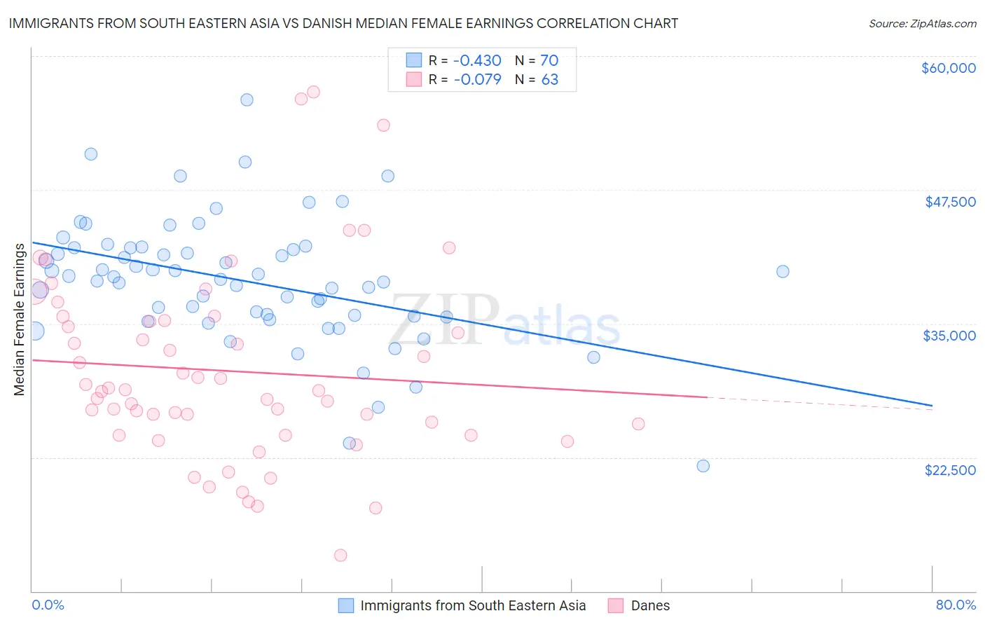 Immigrants from South Eastern Asia vs Danish Median Female Earnings