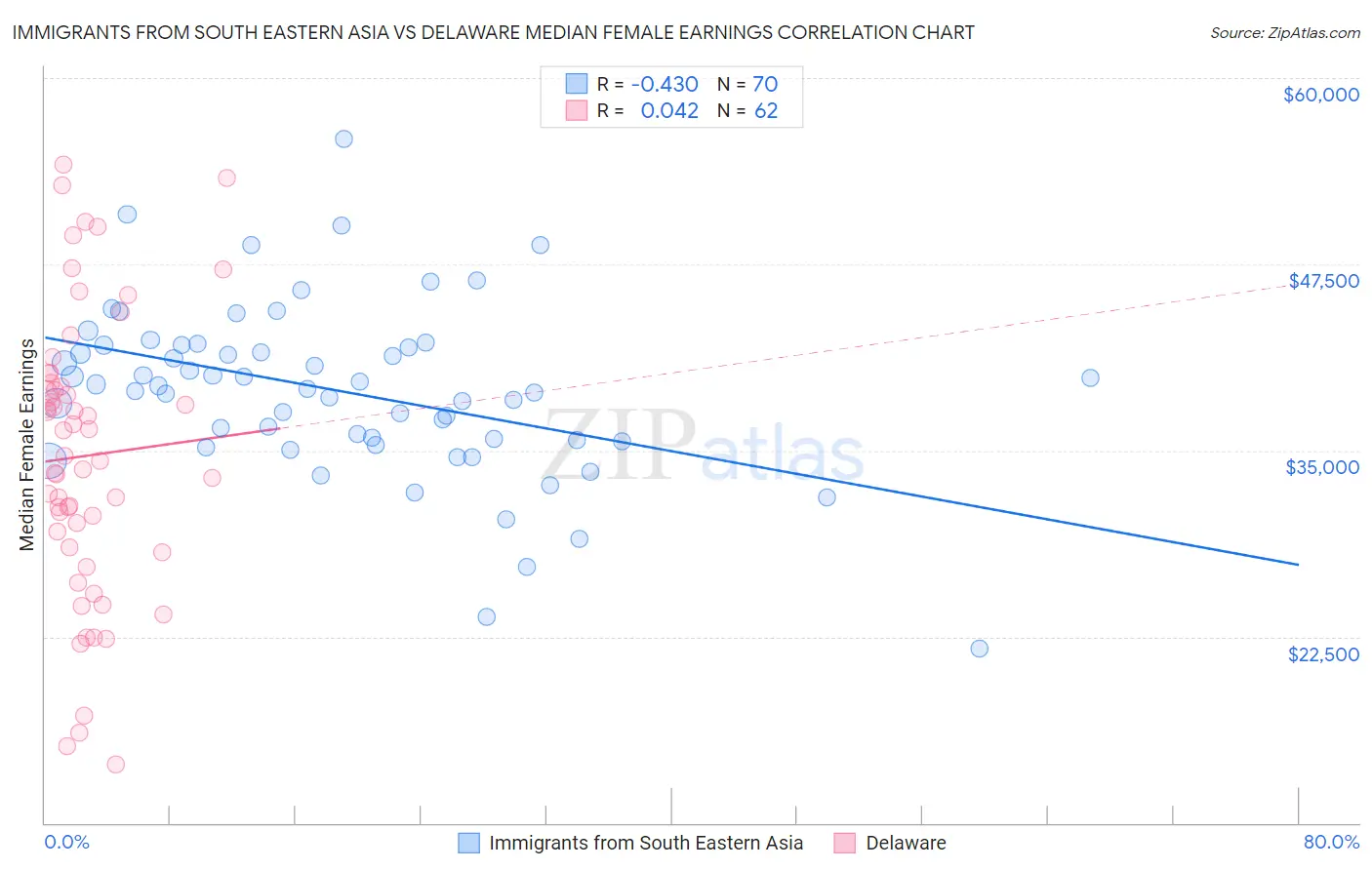 Immigrants from South Eastern Asia vs Delaware Median Female Earnings