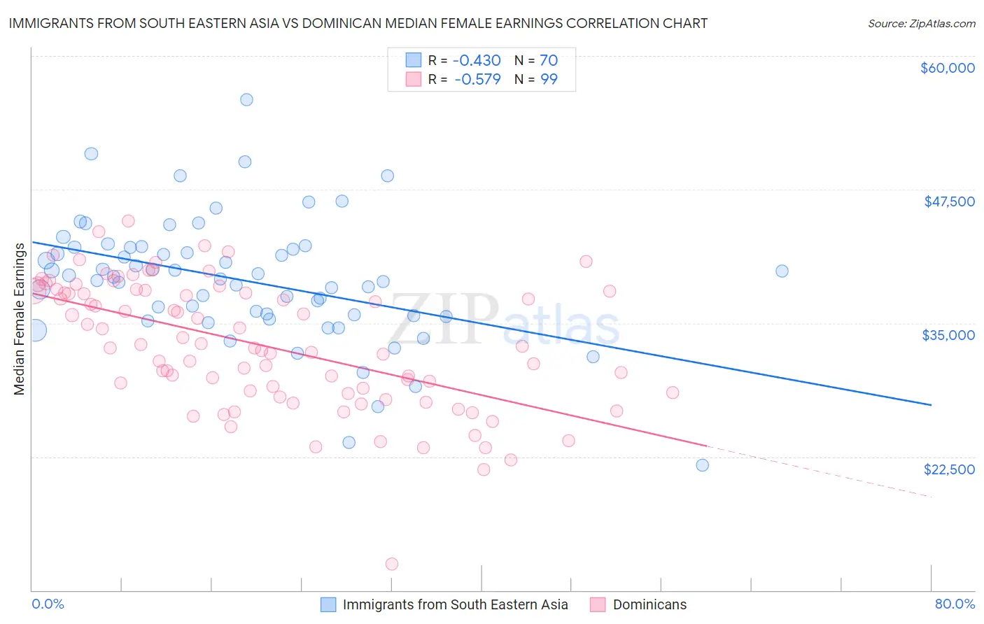 Immigrants from South Eastern Asia vs Dominican Median Female Earnings