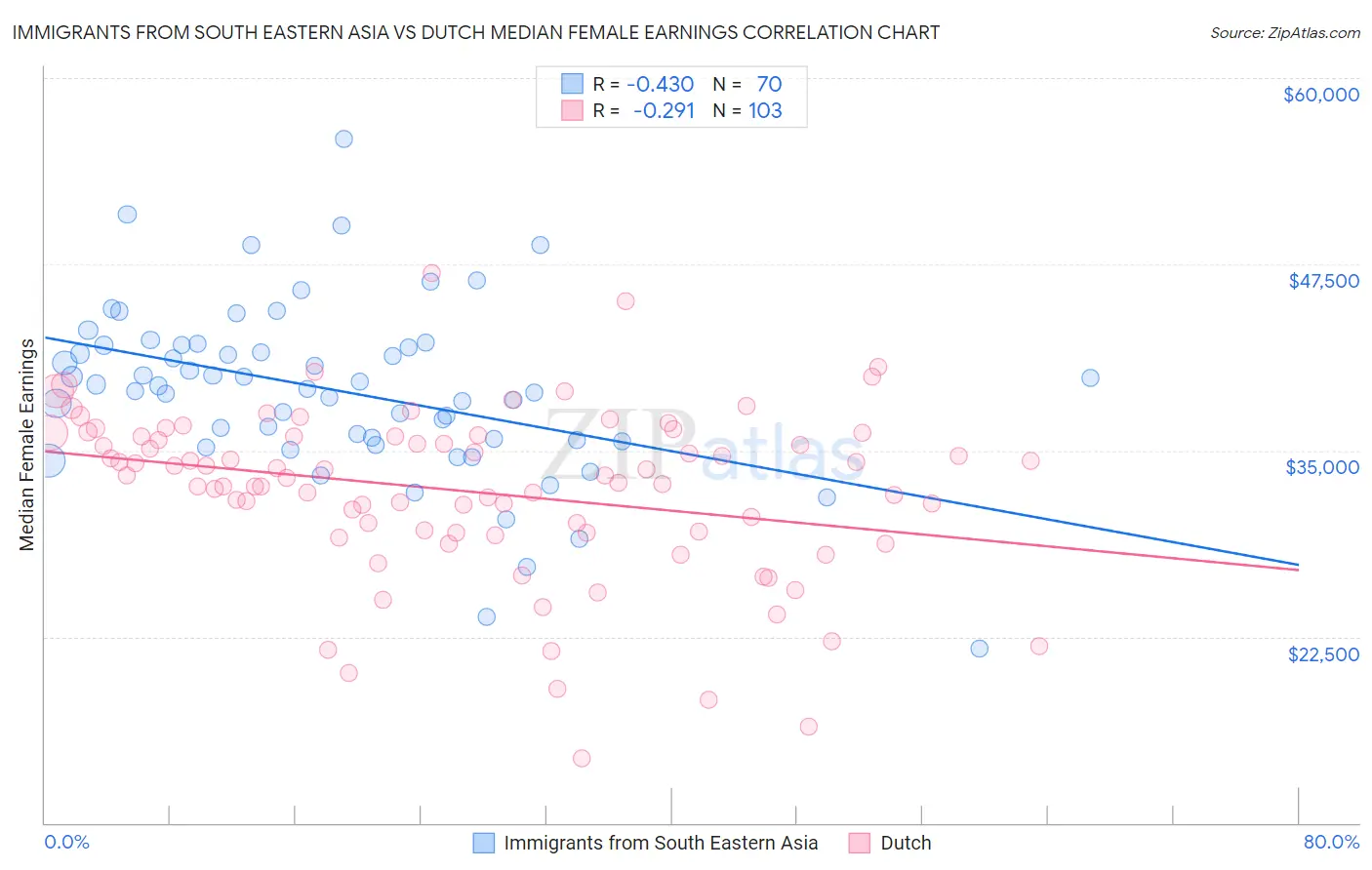 Immigrants from South Eastern Asia vs Dutch Median Female Earnings