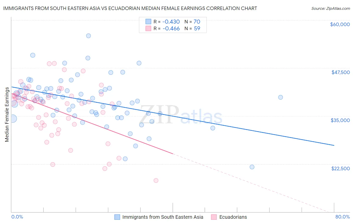 Immigrants from South Eastern Asia vs Ecuadorian Median Female Earnings