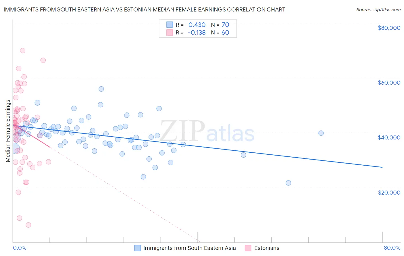 Immigrants from South Eastern Asia vs Estonian Median Female Earnings